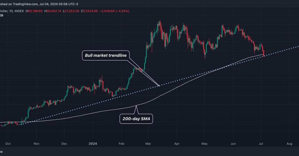 Bitcoin Price Falls Below 200-Day Average, Bull Market Trend at Risk