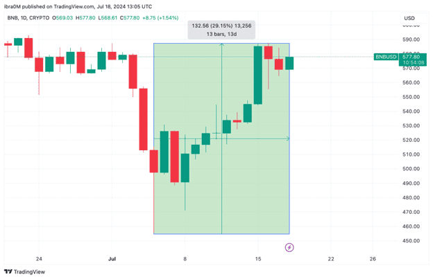 Gaming Sector Buzz: BNB May Hit $600 with Optimism Testnet Debut