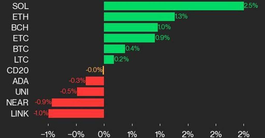 SOL & ETH Take the Lead in Gaming Crypto Index