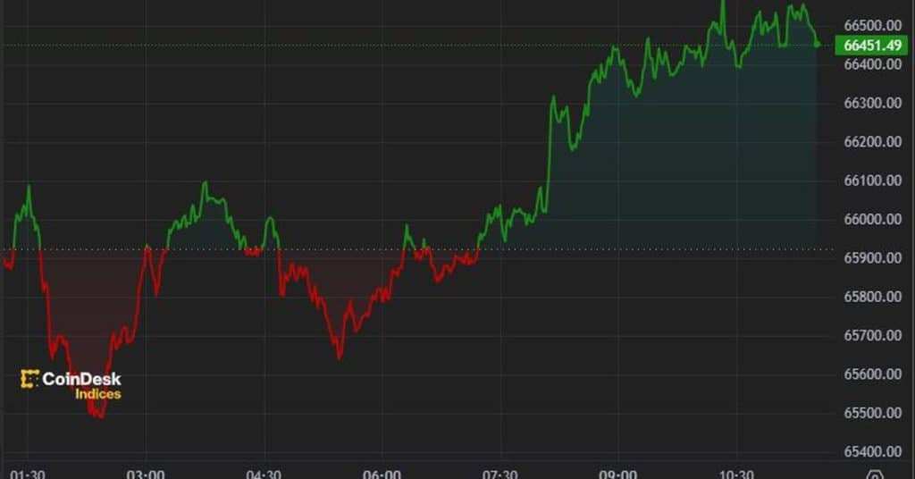 Bitcoin Surpasses $66,000 Amid Ongoing Mt. Gox Sale Concerns