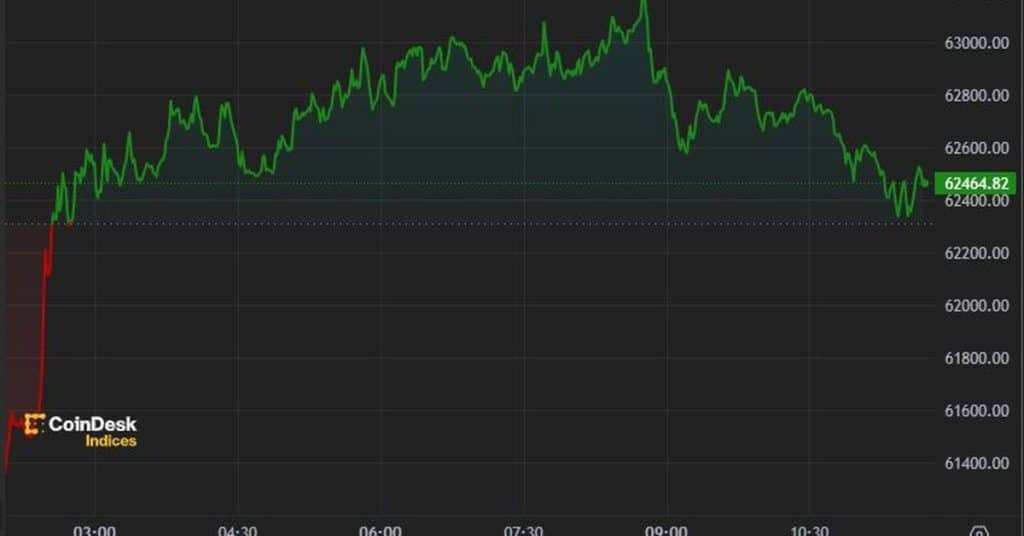 Bitcoin Surpasses $62.5K After Trump Incident