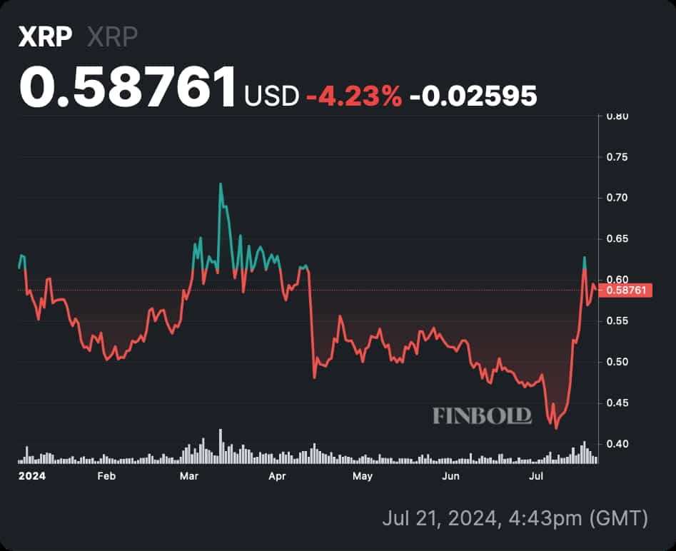 Ripple's XRP Sales to Crypto Gamers by July 2024: A Breakdown