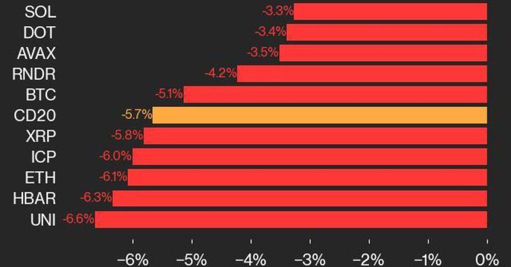 CoinDesk 20 Index Falls 5.7%, Led by Losses in LTC and ATOM Assets