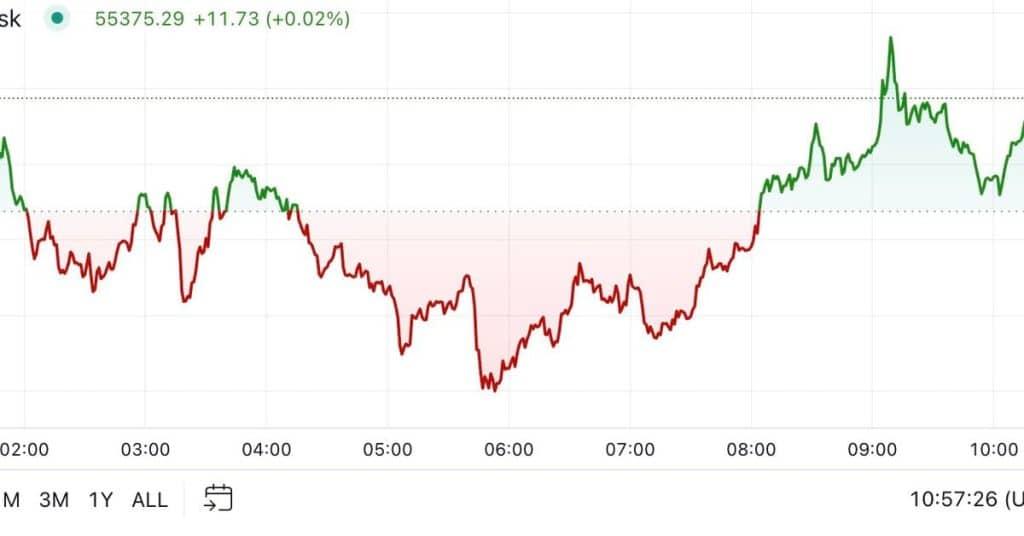 Bitcoin Hits $55K High Before Harris-Trump Showdown - What It Means for Investors